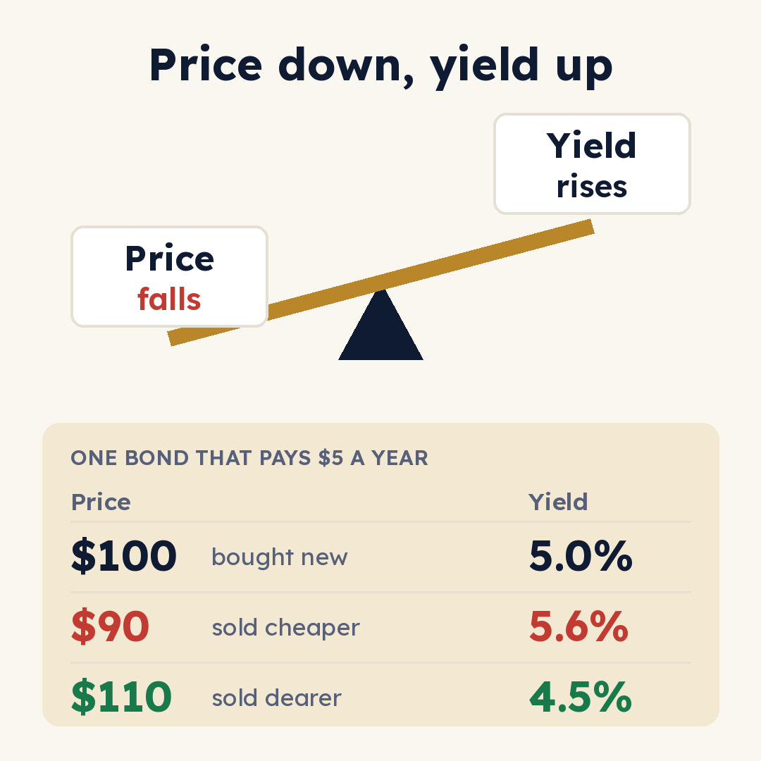 See-saw diagram and table: a bond paying $5 a year yields 5% at $100, 5.6% at $90 and 4.5% at $110. When the price falls, the yield rises.