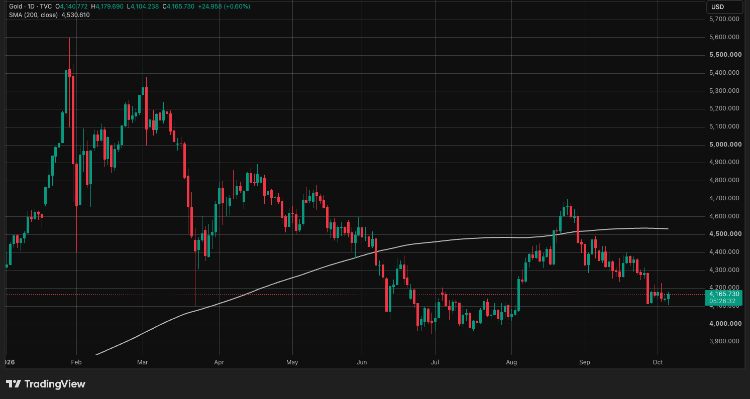 Daily candle chart of the spot gold price in 2026: a peak in late January, a fall in March, a low in July, a bounce in August, then a slide to about $4,160 in early October, below the 200-day average