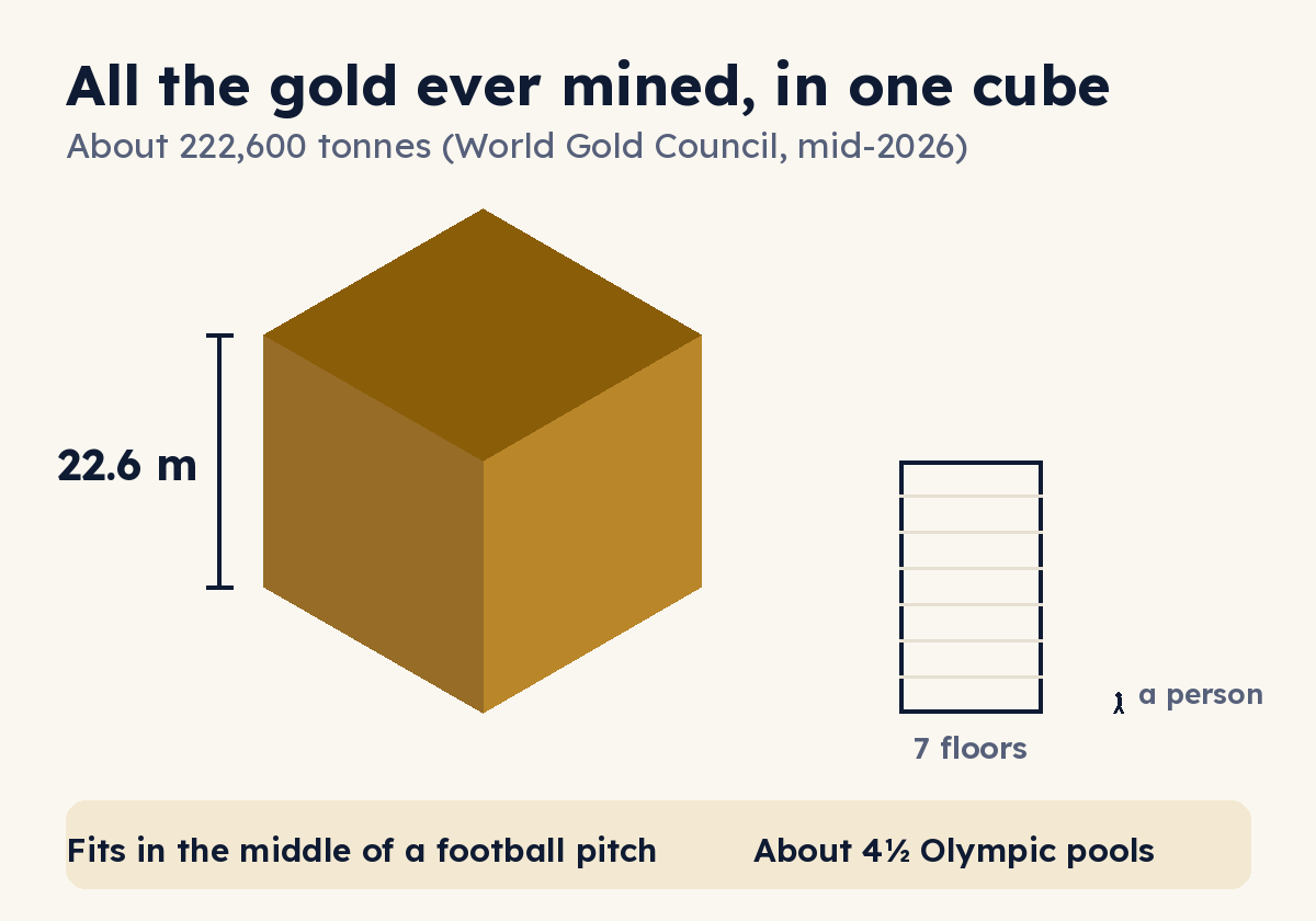 Diagram: a gold cube 22.6 metres tall next to a 7-floor building and a person for scale