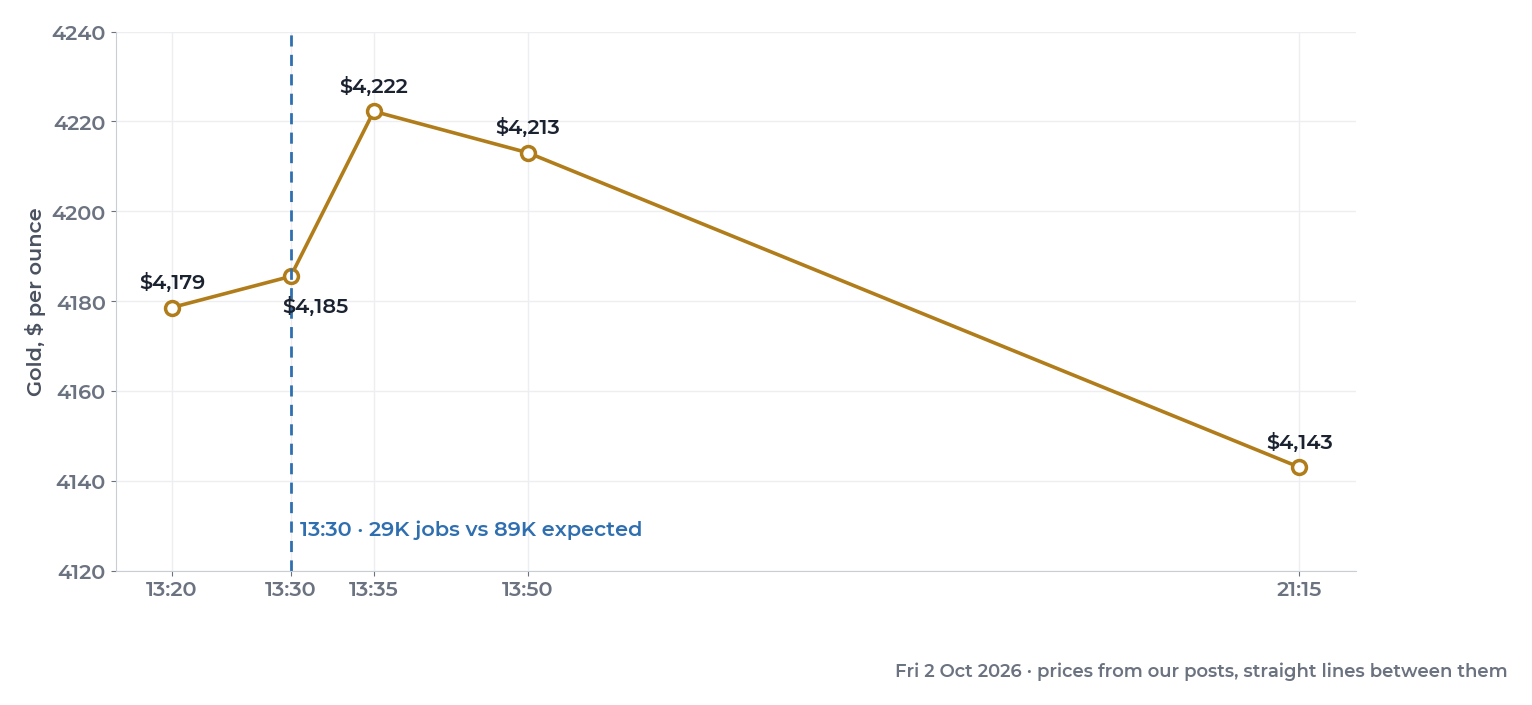 Gold on 2 October 2026: about $4,185 at 13:30 UK, $4,222 at 13:35, $4,213 at 13:50 and $4,143 by the evening