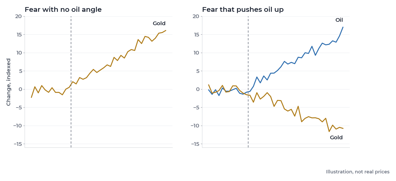 Illustration: gold rising on plain fear, but falling when fear pushes oil up