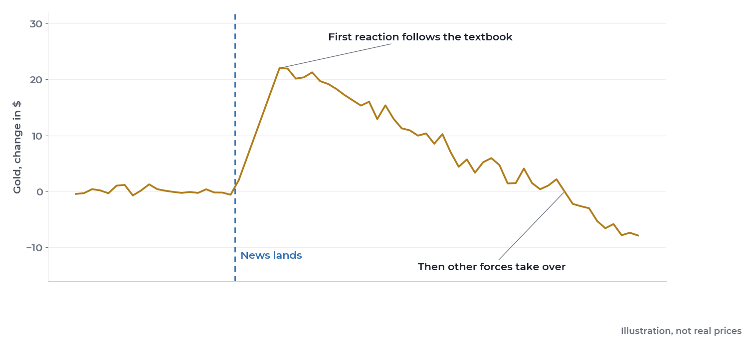 Illustration: gold spikes on news, then fades