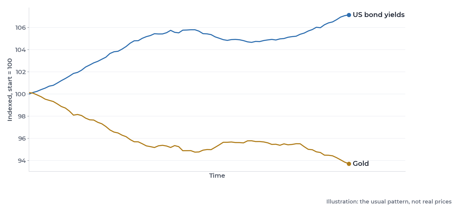Illustration: US bond yields rising while gold falls